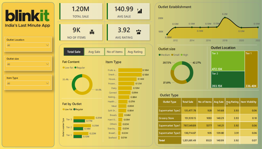 Blinkit Grocery Sales Analysis Dashboard